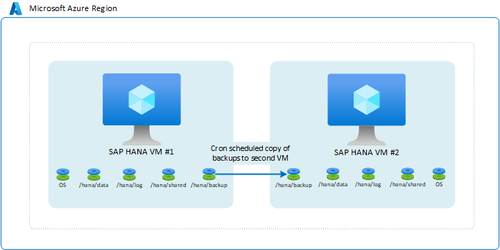 Diagram met de architectuur van twee VM's met opslagreplicatie.