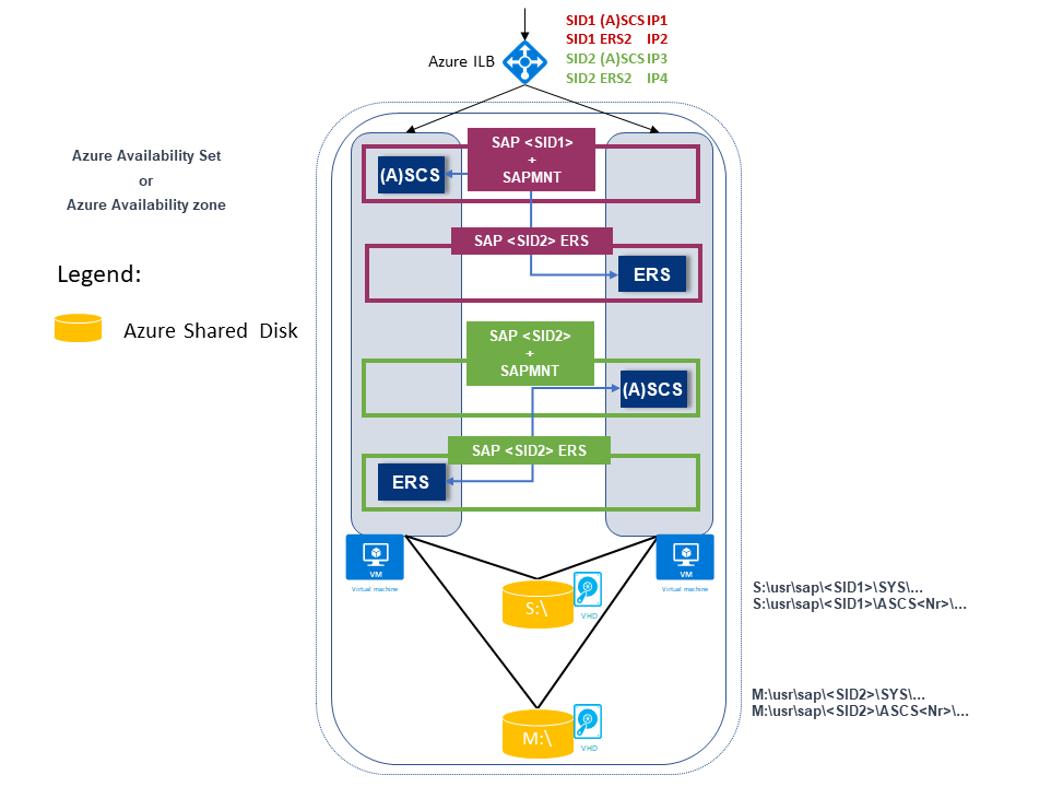 Diagram van twee SAP ASCS/SCS-exemplaren met hoge beschikbaarheid met een ERS1- en ERS2-configuratie.