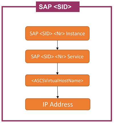 Afbeelding 3: RESOURCES voor SAP <SID-clusterrollen> voor het gebruik van een bestandsshare