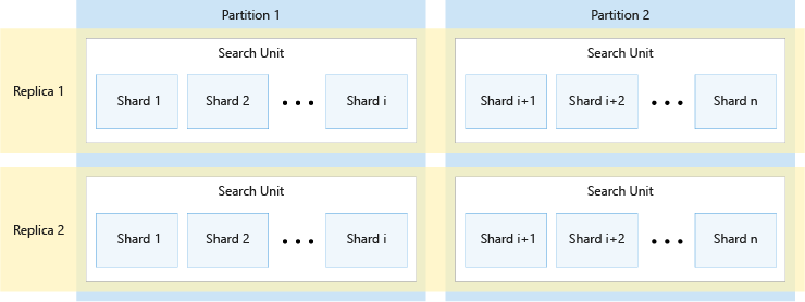 Zoekindexen worden verdeeld over partities.