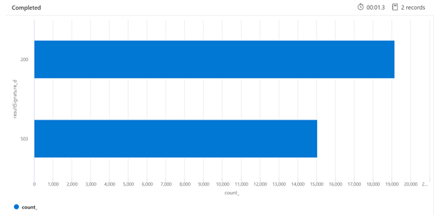 Staafdiagram van http-foutaantallen