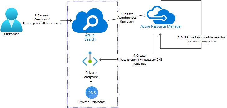 Stappen voor het maken van gedeelde private link-resources 