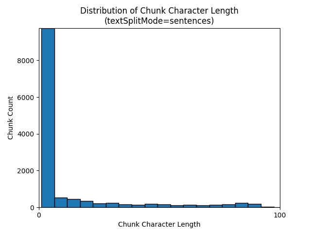 Histogram van het aantal segmenttekens voor zinnen.