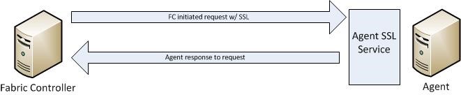 Azure Fabric-controller