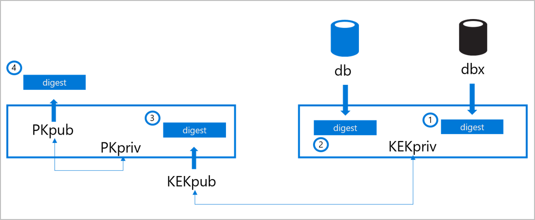 Diagram met secure boot-onderdelen.