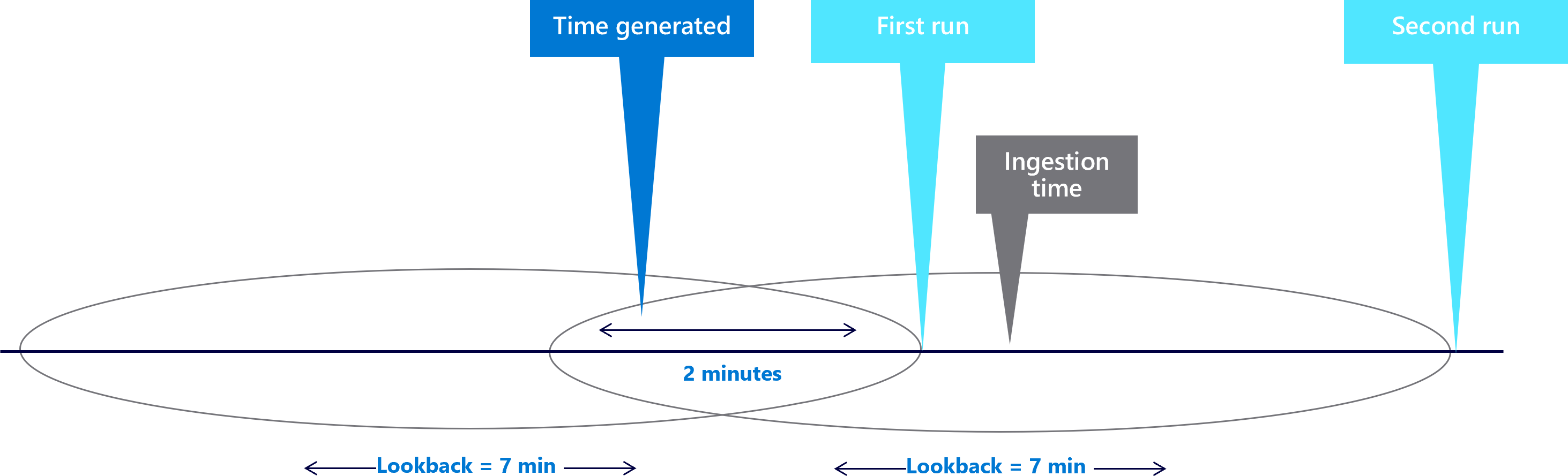 Diagram waarin de vensters van zeven minuten worden weergegeven met een vertraging van twee minuten.