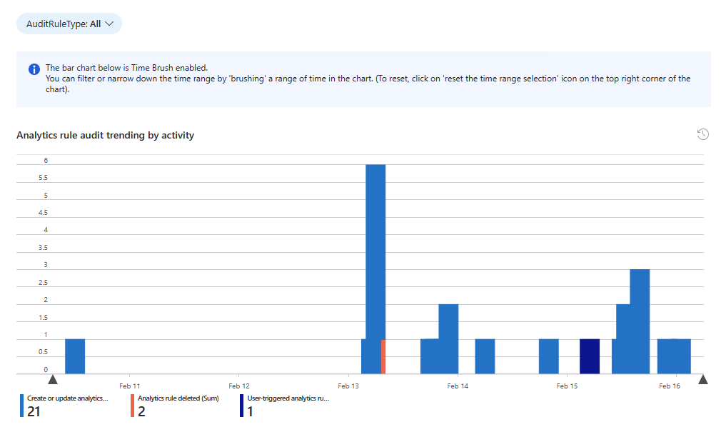 Schermopname van trending auditactiviteit in de werkmap analysestatus.