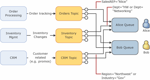 Diagram van een scenario voor automatisch doorsturen met drie verwerkingsmodules die berichten verzenden via drie bijbehorende onderwerpen naar twee afzonderlijke wachtrijen.