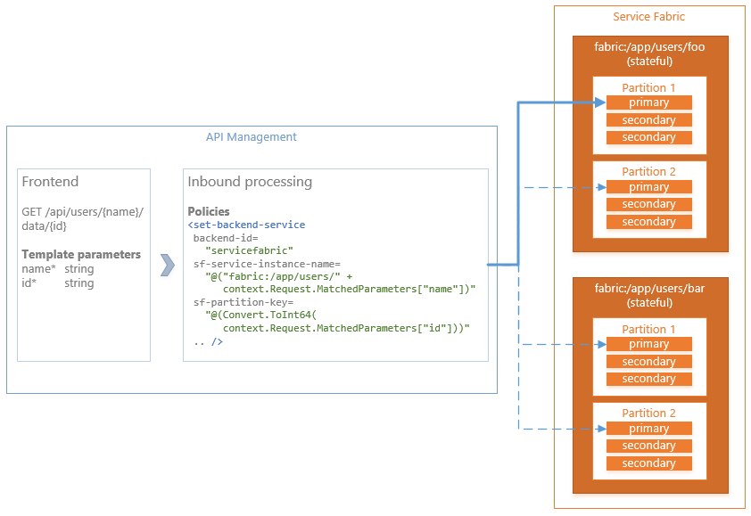 Diagram dat laat zien dat elk service-exemplaar ook wordt gepartitioneerd met behulp van het Int64-partitieschema met twee partities en een sleutelbereik dat Int64.MinValue omvat tot Int64.MaxValue.