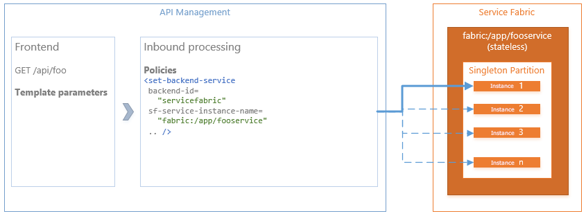 Diagram met een Service Fabric-toepassing bevat een staatloze service die een interne HTTP-API beschikbaar maakt.