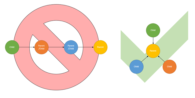 Ketens versus sterren in de context van affiniteitsrelaties