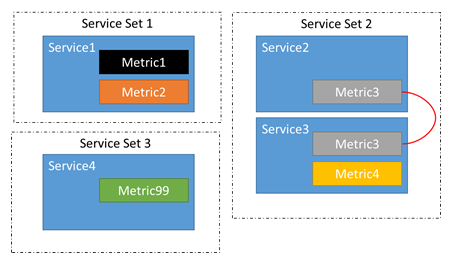 Diagram waarin wordt weergegeven dat Cluster Resource Manager bepaalt welke services zijn gerelateerd.