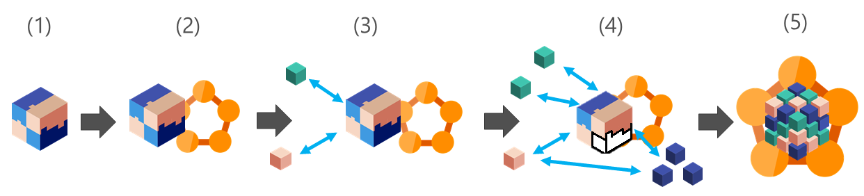 Migratie naar microservices