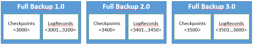 Voorbeeld van volledige back-up.