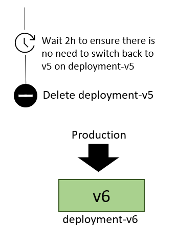 Diagram dat laat zien dat de vorige implementatie na een terugvalperiode wordt verwijderd.