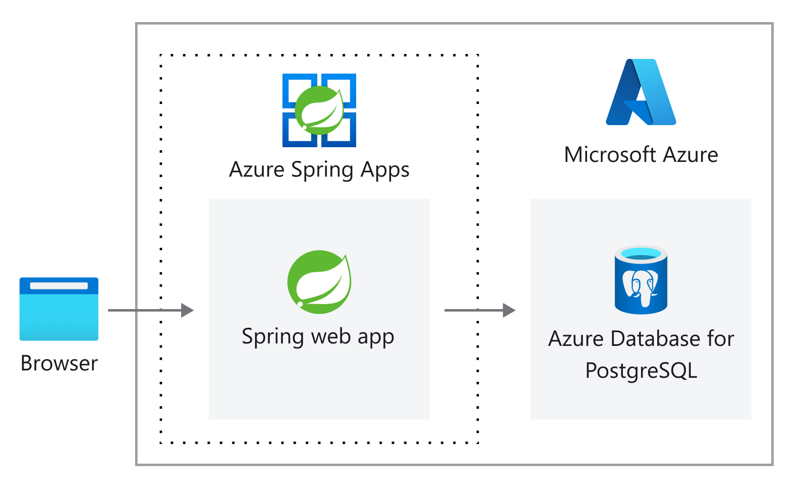 Diagram met de architectuur van een Spring-webtoepassing.