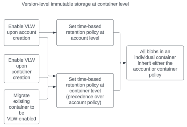 Diagram van het instellen van een beleid voor onveranderbare opslag op versieniveau op containerniveau.