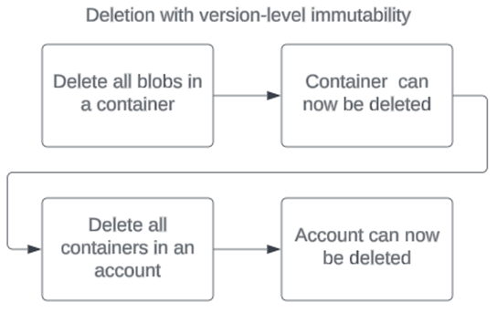 Diagram met de volgorde van bewerkingen bij het verwijderen van een account met een beleid voor onveranderbaarheid op versieniveau.