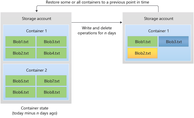 Diagram waarin wordt getoond hoe containers in een bepaald tijdstip worden hersteld naar een eerdere status