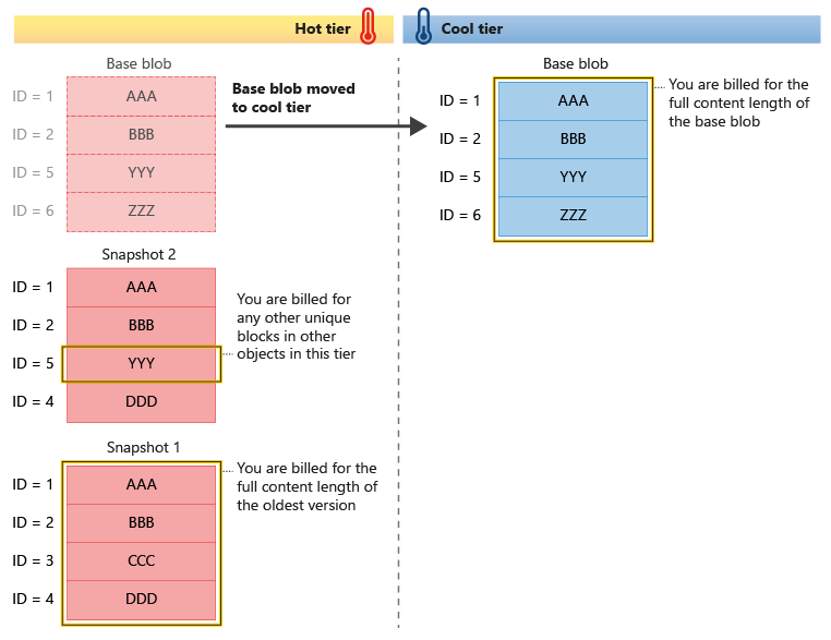 Diagram waarin wordt getoond hoe objecten worden gefactureerd wanneer een blob met momentopnamen expliciet is gelaagd.