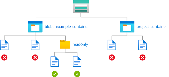 Diagram van voorwaarde met leestoegang tot blobs in benoemde containers met een pad.