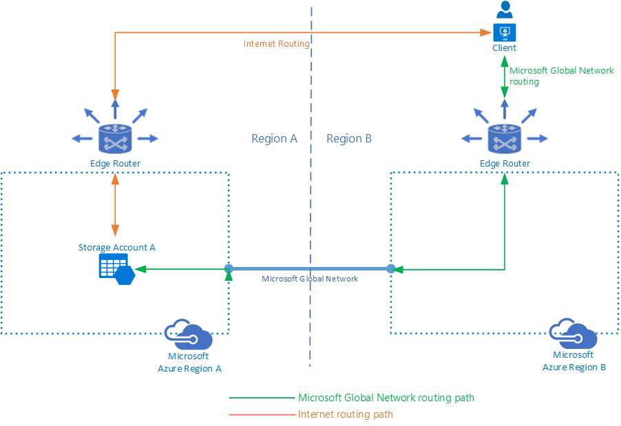 Overzicht van routeringsopties voor Azure Storage