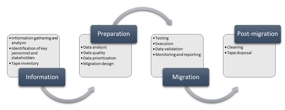 Diagram met tapemigratiefasen.