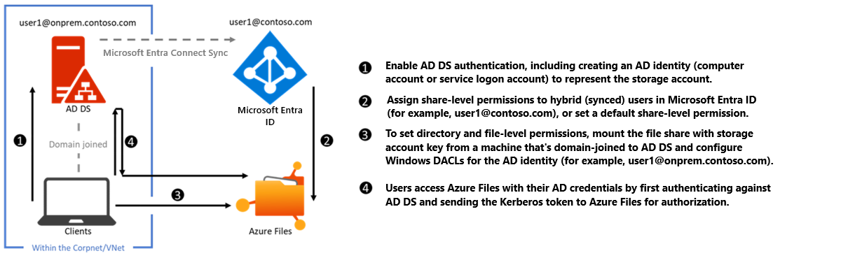 Diagram met on-premises AD DS-verificatie voor Azure-bestandsshares via SMB.