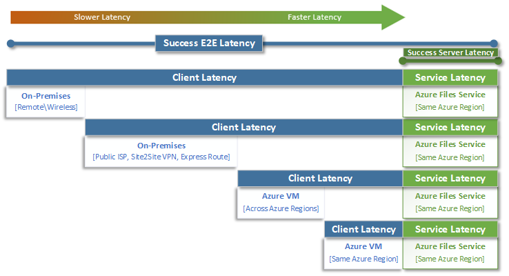 Diagram met vergelijking van clientlatentie en servicelatentie voor Azure Files.