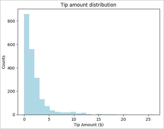 Histogram met tips.