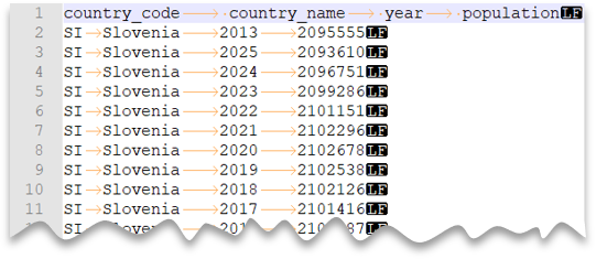 Eerste 10 rijen van het CSV-bestand met veldnamenrij en met nieuwe regel- en tabscheidingstekens in Unix-stijl.