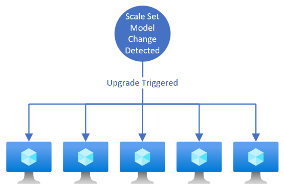 Diagram met een diagram op hoog niveau van wat er gebeurt wanneer u een beleid voor automatische upgrades gebruikt.