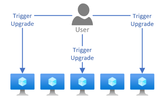 Diagram met een diagram op hoog niveau van wat er gebeurt wanneer u een handmatig upgradebeleid gebruikt.