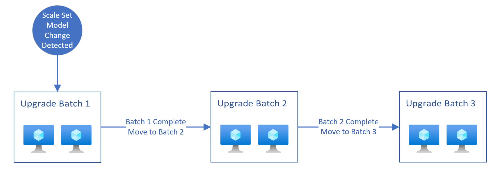 Diagram met een diagram op hoog niveau van wat er gebeurt wanneer u een rolling upgrade-beleid gebruikt.