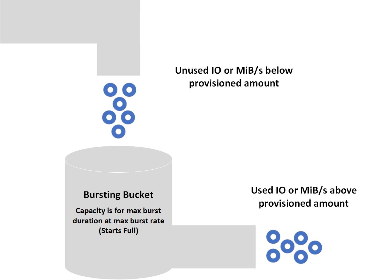 Bucketdiagram met bursting.