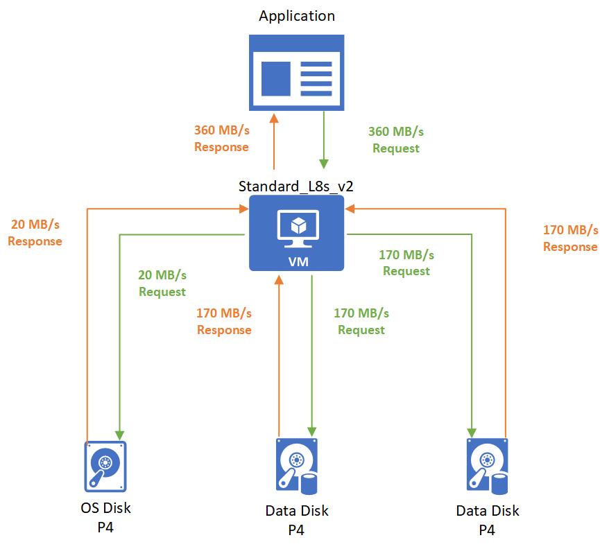 De toepassing verzendt een aanvraag voor 360 MB/s doorvoer naar de VIRTUELE machine, de VM neemt bursts om de aanvraag te nemen en verzendt elk van de gegevensschijven een aanvraag voor 170 MB/s en 20 MB/s van de besturingssysteemschijf, elke schijf retourneert de aangevraagde MB/s, VM-bursts om 360 MB/s te retourneren naar de toepassing.