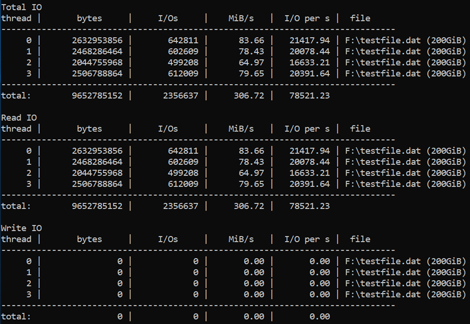 Voor 9652785152 totaal aantal bytes waren er 2356637 totale I/Os, op 306,72 totaal MiB/s en in totaal 78521,23 I/Os per seconde.