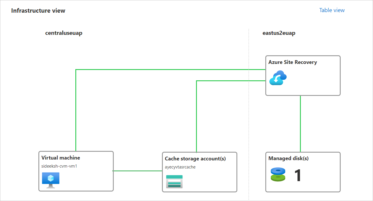 Visuele infrastructuurkaart voor herstel na noodgevallen voor VM's.