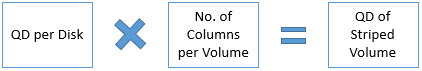 Een diagram met de vergelijking Q D per schijf maal aantal kolommen per volume is gelijk aan Q D van gestreept volume.