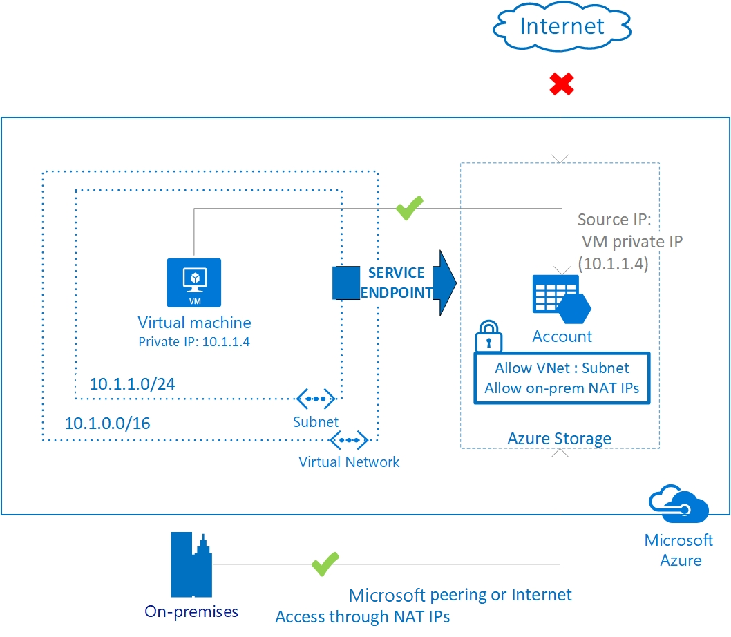 Azure-services aan virtuele netwerken koppelen