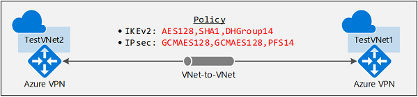 Diagram toont vnet-naar-vnet-architectuur.