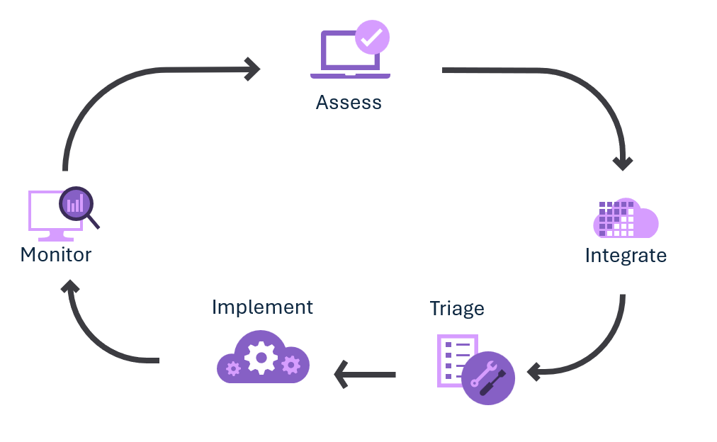 Diagram met een overzicht van de cyclus voor continue verbetering.