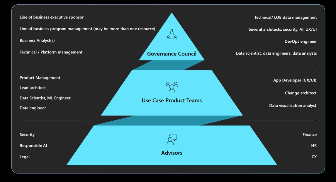 Diagram met een typische governancestructuur in een organisatie.