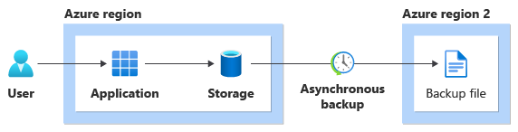 Diagram met de oplossing die is geïmplementeerd in één datacenter, met back-ups in een andere regio.