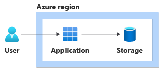 Diagram van de oplossing die is geïmplementeerd in één datacenter, binnen één beschikbaarheidszone.