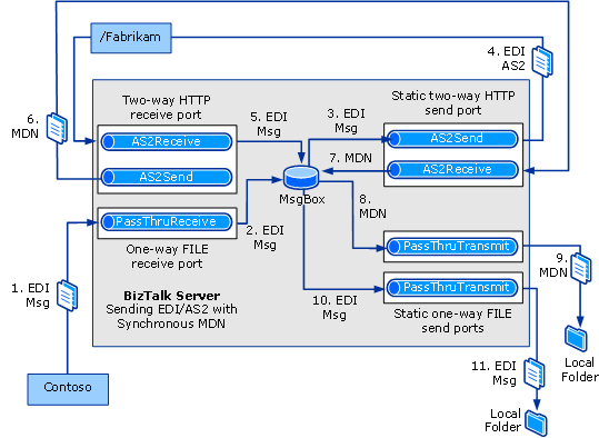 AS2 sending with a Synchronous MDN