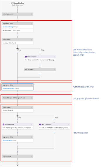 Enterprise People dialog breakdown diagram