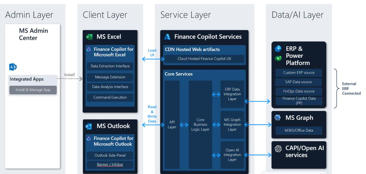 A graphic that shows the component layers for Copilot for Finance.