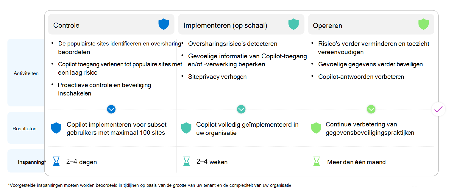 Problemen met interne oversharing in Microsoft 365 Copilot oplossen