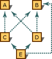 Inheritance graph that shows virtual base classes.